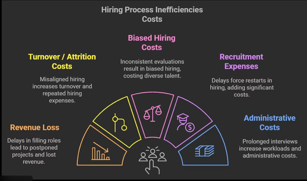 Hiring process inefficiencies increase operational costs through delays, turnover, and administrative overhead
