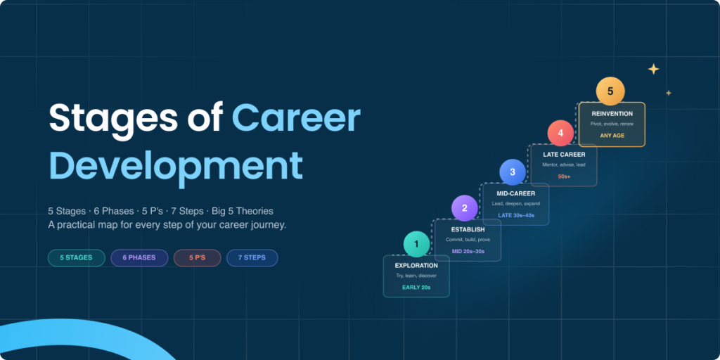 stages of career development