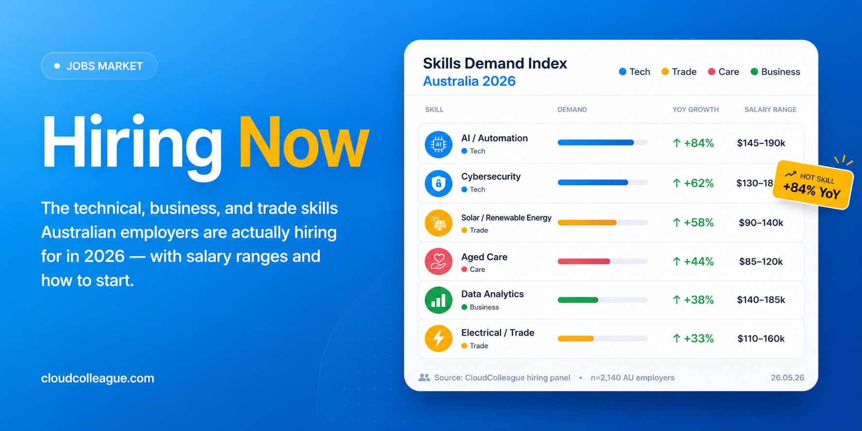 most in demand skills Australia 2026
