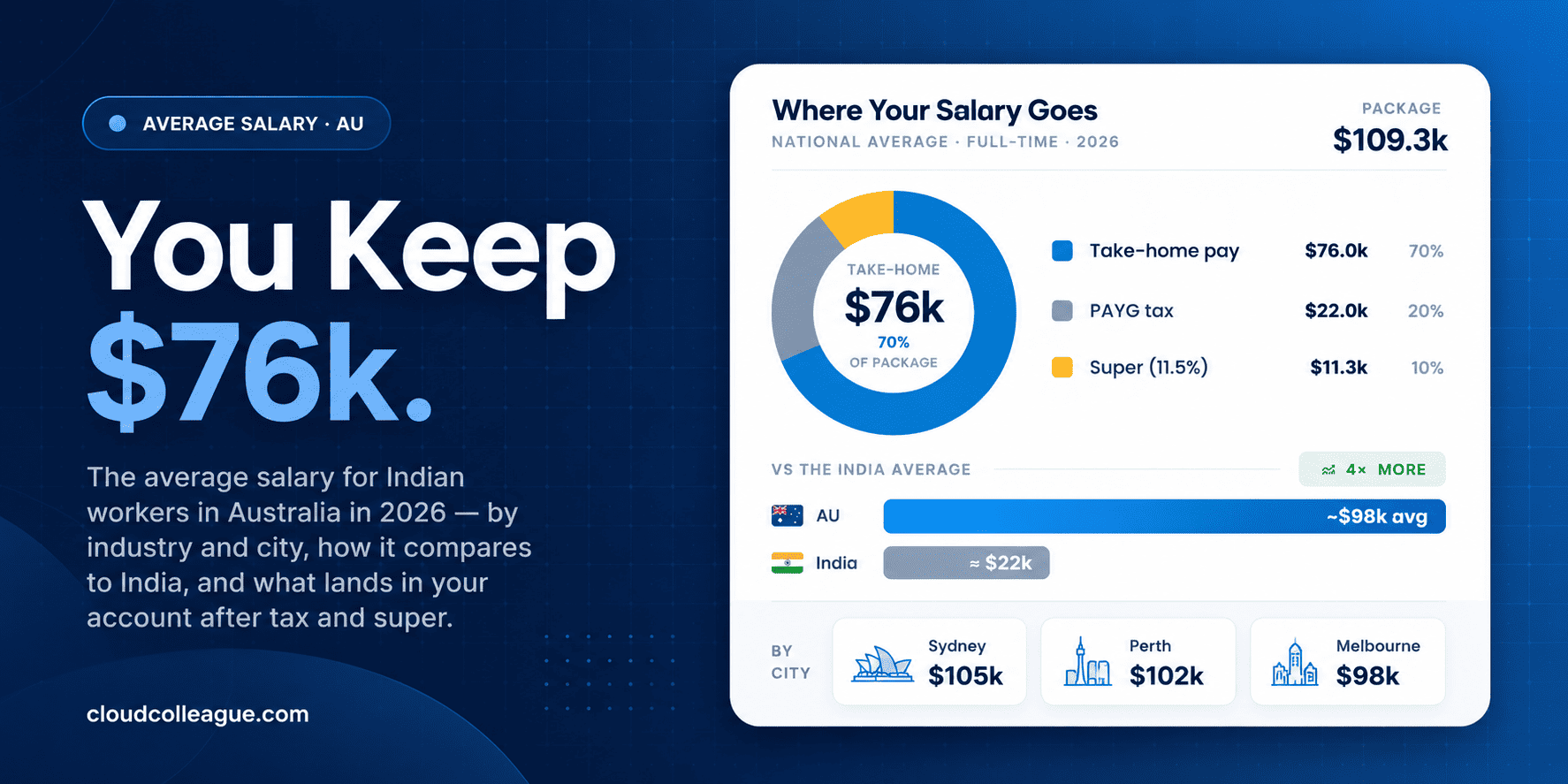 average salary in Australia for Indians